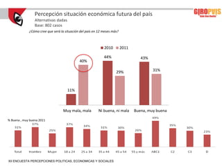 Percepción situación económica futura del país
                 Alternativas dadas
                 Base: 802 casos
             ¿Cómo cree que será la situación del país en 12 meses más?



                                                             2010         2011

                                                             44%                    43%
                                             40%

                                                                     29%                  31%



                                      11%



                                   Muy mala, mala        Ni buena, ni mala       Buena, muy buena

% Buena , muy buena 2011




XII ENCUESTA PERCEPCIONES POLITICAS, ECONOMICAS Y SOCIALES
 