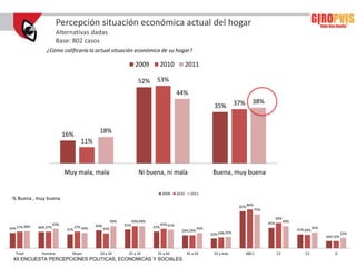 Percepción situación económica actual del hogar
                         Alternativas dadas
                         Base: 802 casos
                  ¿Cómo calificaría la actual situación económica de su hogar?

                                                                        2009           2010             2011

                                                                          52%     53%
                                                                                                 44%
                                                                                                                                 37%      38%
                                                                                                                    35%


                                                18%
                              16%
                                        11%



                              Muy mala, mala                              Ni buena, ni mala                         Buena, muy buena

                                                                                       2009      2010     2011
 % Buena , muy buena
                                                                                                                                  82% 86%
                                                                                                                                            75%

                                                                                                                                                        56%
                                                           49%         49% 49%                                                                    45%         49%
                        43%                    40%               41%                   43% 41%
34% 37% 38%   36% 37%
                               31%
                                     37% 34%         33%                         37%                         34%                                                    31% 30% 35%
                                                                                                   29% 29%
                                                                                                                   22% 24% 25%                                                              23%
                                                                                                                                                                                  16% 16%



   Total        Hombre           Mujer           18 a 24           25 a 34         35 a 44              45 a 54     55 y más           ABC1             C2              C3            D
  XII ENCUESTA PERCEPCIONES POLITICAS, ECONOMICAS Y SOCIALES
 