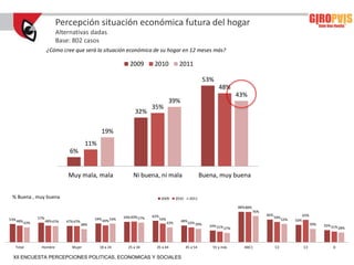 Percepción situación económica futura del hogar
                           Alternativas dadas
                           Base: 802 casos
                      ¿Cómo cree que será la situación económica de su hogar en 12 meses más?

                                                                 2009        2010               2011

                                                                                                                53%
                                                                                                                      48%
                                                                                                                                  43%
                                                                                        39%
                                                                            35%
                                                                    32%

                                                   19%
                                           11%
                                 6%


                                 Muy mala, mala                    Ni buena, ni mala                           Buena, muy buena


 % Buena , muy buena                                                              2009        2010     2011

                                                                                                                                  88% 88%
                                                                                                                                            76%
                                                                            62%                                                                   66%                     65%
                57%                             54% 49% 54%   59% 60% 57%         54%                                                                   59%
53% 48%               48% 47%   47% 47%                                                         48% 43%                                                       53%   50%
          43%                             38%                                           43%               39%                                                                   39%
                                                                                                                  34% 31%                                                             35% 31%
                                                                                                                            27%                                                                 28%



   Total         Hombre           Mujer           18 a 24       25 a 34       35 a 44                45 a 54       55 y más          ABC1               C2                C3              D

  XII ENCUESTA PERCEPCIONES POLITICAS, ECONOMICAS Y SOCIALES
 