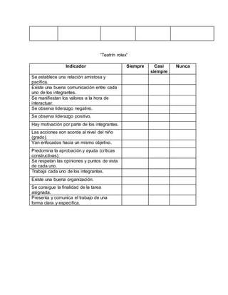 “Teatrín rolex”
Indicador Siempre Casi
siempre
Nunca
Se establece una relación amistosa y
pacífica.
Existe una buena comunicación entre cada
uno de los integrantes.
Se manifiestan los valores a la hora de
interactuar.
Se observa liderazgo negativo.
Se observa liderazgo positivo.
Hay motivación por parte de los integrantes.
Las acciones son acorde al nivel del niño
(grado).
Van enfocados hacia un mismo objetivo.
Predomina la aprobación y ayuda (críticas
constructivas).
Se respetan las opiniones y puntos de vista
de cada uno.
Trabaja cada uno de los integrantes.
Existe una buena organización.
Se consigue la finalidad de la tarea
asignada.
Presenta y comunica el trabajo de una
forma clara y especifica.
 