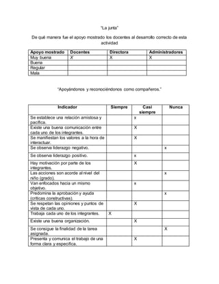 “La junta”
De qué manera fue el apoyo mostrado los docentes al desarrollo correcto de esta
actividad
Apoyo mostrado Docentes Directora Administradores
Muy buena X X X
Buena
Regular
Mala
“Apoyándonos y reconociéndonos como compañeros.”
Indicador Siempre Casi
siempre
Nunca
Se establece una relación amistosa y
pacífica.
x
Existe una buena comunicación entre
cada uno de los integrantes.
X
Se manifiestan los valores a la hora de
interactuar.
X
Se observa liderazgo negativo. x
Se observa liderazgo positivo. x
Hay motivación por parte de los
integrantes.
X
Las acciones son acorde al nivel del
niño (grado).
x
Van enfocados hacia un mismo
objetivo.
x
Predomina la aprobación y ayuda
(críticas constructivas).
x
Se respetan las opiniones y puntos de
vista de cada uno.
X
Trabaja cada uno de los integrantes. X
Existe una buena organización. X
Se consigue la finalidad de la tarea
asignada.
X
Presenta y comunica el trabajo de una
forma clara y especifica.
X
 