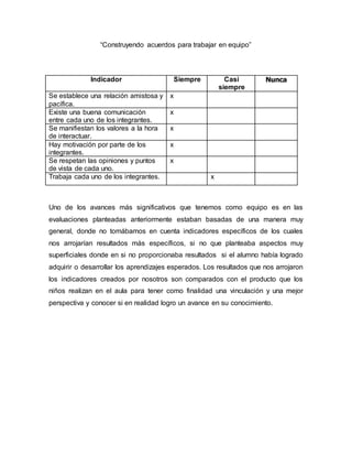 “Construyendo acuerdos para trabajar en equipo”
Indicador Siempre Casi
siempre
Nunca
Se establece una relación amistosa y
pacífica.
x
Existe una buena comunicación
entre cada uno de los integrantes.
x
Se manifiestan los valores a la hora
de interactuar.
x
Hay motivación por parte de los
integrantes.
x
Se respetan las opiniones y puntos
de vista de cada uno.
x
Trabaja cada uno de los integrantes. x
Uno de los avances más significativos que tenemos como equipo es en las
evaluaciones planteadas anteriormente estaban basadas de una manera muy
general, donde no tomábamos en cuenta indicadores específicos de los cuales
nos arrojarían resultados más específicos, si no que planteaba aspectos muy
superficiales donde en si no proporcionaba resultados si el alumno había logrado
adquirir o desarrollar los aprendizajes esperados. Los resultados que nos arrojaron
los indicadores creados por nosotros son comparados con el producto que los
niños realizan en el aula para tener como finalidad una vinculación y una mejor
perspectiva y conocer si en realidad logro un avance en su conocimiento.
 