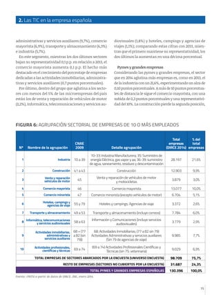15
2. Las TIC en la empresa española
administrativas y servicios auxiliares (9,7%), comercio
mayorista (6,9%), transporte ...