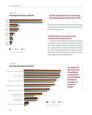 8. Sector Artesanía



           [ Figura 108 ]
           Tecnologías de acceso a Internet                                                  El dato más llamativo es el retroceso
                                                                                             de la banda ancha móvil hasta el 15%
 Banda                                                                           61,7%
 ancha                                                                            62,1%
  ADSL                                                                            62,7%
 Banda                          15%                                                       cinco de ellos son utilizados por más de la mitad de las em-
 ancha                             18%
  móvil                        14,1%                                                      presas, lo que indica la importancia que representa Internet
                                   17,2%
Módem/                          15,4%
                                                                                          para la gestión del negocio.
  RDSI                         14,1%
 Banda                  8,3%
 ancha               5,1%
                     5,5%
  cable                                                                                      Implantación y uso de aplicaciones
                  3,3%
  Otras             4,5%                                                                  informáticas de ámbito general
                    5%
                  2,8%
                                                                                             La penetración de las aplicaciones informáticas de carác-
 Banda
                  3,1%
 ancha
                 2,3%
                                                                                          ter general ha experimentado un importante retroceso en
satélite
                                                                                          2011. Con la notable excepción de las aplicaciones oﬁmáti-
                                                                                          cas, que experimentan un crecimiento cercano a los 10 pun-
              2011          2010           2009
                                                                                          tos, y del certiﬁcado digital/ﬁrma electrónica, que crece 2
             Fuente: Encuesta Fundetec 2011                                               puntos hasta un 20% de penetración, el resto de las aplica-
                                                                                          ciones registra decrementos signiﬁcativos.




           [ Figura 109 ]
           Usos más frecuentes de Internet
                                                                                                                                Las empresas
                                                                                                                        90,6%   del sector han
    Enviar y recibir correo electrónico                                                                                88,8%
                                                                                                                       89,1%    consolidado
                                                                                                                        89,2%   la gestión de
                     Buscar información                                                                                88,5%
                                                                                                                     86,8%      las actividades
                                                                                                             79,2%              de soporte
      Relacionarme con mis clientes                                                                          79,2%
                                                                                                          75%                   al negocio a
                                                                                                          75,3%                 través de
  Relacionarme con mis proveedores                                                                       74,2%
                                                                                                 65%                            la Red
                                                                                               62,8%
     Realizar operaciones bancarias                                                           62,4%
                                                                                          56,8%
                                                                                 43,9%
             Actividades/Aplicaciones                                            43,5%
                 especíﬁcas del sector                          23,6%
                                                                        31,7%
                     Realizar gestiones                                  32,6%
                  con la Administración                             29,5%
                                                         8,6%                             2011          2010          2009
                                                         9%
     Buscar y/o seleccionar personal
                                                  2,7%                                    Fuente: Encuesta Fundetec 2011



           100
 