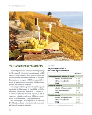 9. Sector Agroalimentario




                                                                 [ Figura 121 ]
9.2 MAGNITUDES ECONÓMICAS
                                                                 Magnitudes económicas
   El Sector Agroalimentario representa un amplio porcentaje     del Sector Agroalimentario
del PIB español. El volumen de negocio alcanzado en 2009                                                                         Magnitudes
superó los 91.000 millones de euros, lo que le convierte en el
                                                                   Volumen de negocio (millones de euros)
segundo con mayor relevancia económica de los analizados.
                                                                             Industria de la alimentación                         76.066
De este volumen de negocio, el 83,1% corresponde a la in-
                                                                             Fabricación de bebidas                               15.463
dustria de la alimentación, mientras que el 16,9% restante
                                                                             TOTAL                                                91.529
proviene de la fabricación de bebidas.
                                                                   Número de empresas
   En nuestro país el Sector Agroalimentario está compuesto
                                                                             Industria de la alimentación                         24.358
por cerca de 30.000 empresas. De ellas, 24.358 (el 83%) se
                                                                             Fabricación de bebidas                               4.976
dedican a la industria de la alimentación y 4.976 (el 17%) a
                                                                             TOTAL                                                29.334
la fabricación de bebidas. Del total de empresas, el 15% co-
                                                                   Personal ocupado
rresponde a trabajadores autónomos, el 66% son microem-
                                                                             Industria de la alimentación                         317.724
presas, el 18,2% PYME y el 0,8% grandes empresas.
                                                                             Fabricación de bebidas                               47.090
   Este sector ocupa a 364.814 personas, de las cuales
                                                                             TOTAL                                                364.814
317.724 están empleadas en la industria de la alimentación
y 47.090 en la fabricación de bebidas.                           Fuente: DIRCE (2011) - Encuesta Industrial de Empresas (2009)



112
 
