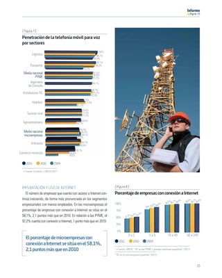 11




  [ Figura 7 ]
  Penetración de la telefonía móvil para voz
  por sectores
                                                                   100%
            Logístico                                             96,1%
                                                               92,9%
                                                                  97,1%
        Transporte                                               95,2%
                                                     73,7%
   Media nacional                                             91,5%
                                                              90,9%
           PYME                                               91,2%
       Ingeniería                                             90,1%
     de Consulta
                                                              88,7%
   Instaladores TIC                                            91,2%
                                                             87,5%
                                                     75%
            Hotelero                                  77,5%
                                             61,2%
                                                    70,9%
      Turismo rural                                 71,3%
                                                    71,2%
                                                69,6%
  Agroalimentario                           60,1%

                                                66,4%
   Media nacional                                66,3%
   microempresas                                 69,1%
                                             62,2%

         Artesanía                              69,7%
                                               66,8%
                                            58,1%
Comercio minorista                     46,4%
                                      24,6%


     2011          2010        2009

    Fuente: Fundetec y ONTSI (2011




  IMPLANTACIÓN Y USO DE INTERNET                                          [ Figura 8 ]
     El número de empresas que cuenta con acceso a Internet con-          Porcentaje de empresas con conexión a Internet
  tinúa creciendo, de forma más pronunciada en los segmentos                                                                           %        6% % %
                                                                                                                             2% ,7% 6,9      98, 98,7 98,8
                                                                          100%                                            94, 95 9
  empresariales con menos empleados. En las microempresas el                                                  5% ,6%
                                                                                                           83, 86
                                                                                                       79%
  porcentaje de empresas con conexión a Internet se sitúa en el            75%
                                                                                             % ,4%
  58,1%, 2,1 puntos más que en 2010. En relación a las PYME, el                        3% 0,3 53
                                                                           50%      47, 5
  97,2% cuenta con conexión a Internet, 1 punto más que en 2010.
                                                                           25%

                                                                            0%
                                                                                      0a2                 3a9               10 a 49           50 a 249
     El porcentaje de microempresas con
                                                                             2011          2010         2009
     conexión a Internet se sitúa en el 58,1%,
     2,1 puntos más que en 2010                                              Fuente: ONTSI, “TIC en las PYME y grandes empresas españolas” (2011)

                                                                          “TIC en la microempresa española” (2011)



                                                                                                                                                      15
 