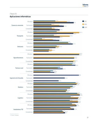 11




[ Figura 15 ]
Aplicaciones informáticas
                                                                       47,3%
                               Oﬁmática                                                              72,3%                                       2011
                                                                                                                         87%
                                                            38,9%                                                                                2010
   Comercio minorista         Facturación                                       55,9%
                                                                                             65,5%
                                                             39,6%                                                                               2009
                             Contabilidad                            46,1%
                                                                                  56,5%
                                                                          50,3%
                               Oﬁmática                                                                                                 99,1%
                                                                                                                        86,3%
                                                                44,1%
                Transporte    Facturación                                                                     78,4%
                                                                                  56,7%
                                            18,4%
                             Contabilidad                      42,1%
                                                                                55,8%
                                                                                                       75%
                               Oﬁmática                                                                 75,6%
                                                                                                                      84,7%
                                                                          50,5%
                Artesanía     Facturación                                      55,3%
                                                                       47,8%
                                                     34,1%
                             Contabilidad                    40,4%
                                                    32,8%

                               Oﬁmática                                                                                                  99,3%
                                                                                                                                        98,5%

                                                                                                                          88,4%
       Agroalimentario        Facturación                                                                                87,7%

                                                                                                                            89,1%
                             Contabilidad                                                                               85,8%
                                                                                                                      84,5%
                               Oﬁmática                                                                               83,1%
                                                                                                                              90,6%
                                                                                   57,6%
          Turismo rural       Facturación                                          52,6%
                                                                                           63,1%
                                                               42,1%
                             Contabilidad                         36,4%
                                                                  45%

                               Oﬁmática                                                                                               98%

Ingeniería de Consulta        Facturación                                                      67,5%

                             Contabilidad                                      54,3%
                                                                                                                              91,1%
                               Oﬁmática                                                                                           94,7%
                                                                                                                                92,8%
                                                                                                                    84,9%
                 Hotelero     Facturación                                                                         82,8%
                                                                                                              79,2%
                                                                                                      72,6%
                             Contabilidad                                                             72,5%
                                                                                                   69,9%
                                                                                                                                  94,6%
                               Oﬁmática                                                                                               98,7%
                                                                                                                                        100%
                                                                                                               80,4%
                 Logístico    Facturación                                                                                            97,4%
                                                                                                                                   95,9%
                                                                                                              78,6%
                             Contabilidad                                                                                          96,1%
                                                                                                                                   95,9%
                                                                                                                  83,3%
                                                                                                                              91,2%
                               Oﬁmática                                                                                         92,8%
                                                                                                              79,2%
                                                                                                                 81,6%
                              Facturación
       Instaladores TIC                                                                                                  87,6%
                                                                                          62,5%
                             Contabilidad                                                      64,7%
                                                                                               68%

  Fuente: Fundetec

                                                                                                                                                        19
 