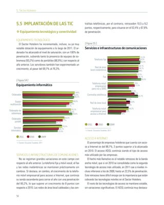 5. Sector Hotelero



       5.5 IMPLANTACIÓN DE LAS TIC                                            tralitas telefónicas, por el contrario, retroceden 10,5 y 9,2
                                                                              puntos, respectivamente, para situarse en el 53,4% y 67,8%
            Equipamiento tecnológico y conectividad                           de penetración.

       EQUIPAMIENTO TECNOLÓGICO
         El Sector Hotelero ha incrementado, incluso, su ya muy               [ Figura 55 ]
       notable dotación de equipamiento a lo largo de 2011. El or-            Servicios e infraestructuras de comunicaciones
       denador ha alcanzado el nivel de saturación, con un 100% de
       penetración, subiendo tanto la presencia de equipos de so-                                                                             91,5%
       bremesa (93,2%) como de portátiles (80,9%), con respecto al                      Telefonía ﬁja                                        89,3%
                                                                                                                                              93,3%
       año anterior. Los servidores también han experimentado un                                                                         88,1%
                                                                                         Red de área                                     88,1%
       crecimiento, al pasar del 69,7% al 76,3%.                                    local inalámbrica                                    88%
                                                                                                                                       83,5%
                                                                                                     Fax                                86,1%
                                                                                                                                            95,5%
       [ Figura 54 ]
                                                                                     Telefonía móvil                                75%
       Equipamiento informático                                                         empresarial                                  77,5%
                                                                                     para voz y SMS                         61,2%
                                                                                                                               67,8%
                                                                      100%                                                         77%
  Ordenador                                                          95,9%      Centralita telefónica                                    87,2%
                                                                      99,2%
                                                                                                                         53,4%
       Equipo                                                      96,6%                                                     63,9%
                                                               89,8%               Red de área local
 multifunción                                                                                                            53,9%
                                                           84,1%
                                                                   93,2%              Telefonía móvil                       60,2%
Ordenador de                                                     88,9%              empresarial para                     52%
  sobremesa                                                          95,8%          acceso a Internet              38%

                                                         80,9%
  Ordenador
                                                       77%
     portátil                                  64,2%
                                                                                 2011         2010          2009
                                                       76,3%
     Servidor                                      69,7%
  informático                                     67,6%                         Fuente: Encuesta Fundetec 2011


            2011        2010          2009
                                                                              ACCESO A INTERNET
          Fuente: Encuesta Fundetec 2011                                         El porcentaje de empresas hoteleras que cuenta con acce-
                                                                              so a Internet es del 98,7%, 2 puntos superior a la alcanzada
                                                                              en 2010. El acceso ADSL continúa siendo el tipo de acceso
       SERVICIOS E INFRAESTRUCTURAS DE COMUNICACIONES                         más utilizado por las empresas.
          No se registran grandes variaciones en este campo con                  El hecho más llamativo es el notable retroceso de la banda
       respecto al año anterior. La telefonía ﬁja y móvil vocal, el fax       ancha móvil, que si en 2010 se consolidaba como la segunda
       y las redes inalámbricas se mantienen prácticamente sin                tecnología de acceso más utilizada, en 2011 cae a niveles in-
       cambios. Sí destaca, en cambio, el crecimiento de la telefo-           cluso inferiores a los de 2009, hasta un 22,5% de penetración.
       nía móvil empresarial para acceso a Internet, que continúa             Este retroceso tiene difícil encaje con la importancia que están
       su senda ascendente para cerrar el año con una penetración             cobrando las tecnologías móviles en el Sector Hotelero.
       del 60,2%, lo que supone un crecimiento de 8 puntos con                   El resto de las tecnologías de acceso se mantiene estable,
       respecto a 2010. Las redes de área local cableadas y las cen-          sin variaciones signiﬁcativas. El ADSL continúa muy destaca-

       56
 