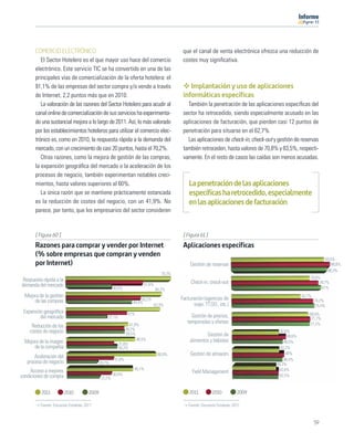 11




       COMERCIO ELECTRÓNICO                                                              que el canal de venta electrónica ofrezca una reducción de
          El Sector Hotelero es el que mayor uso hace del comercio                       costes muy signiﬁcativa.
       electrónico. Este servicio TIC se ha convertido en una de las
       principales vías de comercialización de la oferta hotelera: el
       91,1% de las empresas del sector compra y/o vende a través                           Implantación y uso de aplicaciones
       de Internet, 2,2 puntos más que en 2010.                                          informáticas específicas
          La valoración de las razones del Sector Hotelero para acudir al                  También la penetración de las aplicaciones especíﬁcas del
       canal online de comercialización de sus servicios ha experimenta-                 sector ha retrocedido, siendo especialmente acusado en las
       do una sustancial mejora a lo largo de 2011. Así, lo más valorado                 aplicaciones de facturación, que pierden casi 12 puntos de
       por los establecimientos hoteleros para utilizar el comercio elec-                penetración para situarse en el 62,7%.
       trónico es, como en 2010, la respuesta rápida a la demanda del                      Las aplicaciones de check-in, check-out y gestión de reservas
       mercado, con un crecimiento de casi 20 puntos, hasta el 70,2%.                    también retroceden, hasta valores de 70,8% y 83,5%, respecti-
          Otras razones, como la mejora de gestión de las compras,                       vamente. En el resto de casos las caídas son menos acusadas.
       la expansión geográﬁca del mercado o la aceleración de los
       procesos de negocio, también experimentan notables creci-
       mientos, hasta valores superiores al 60%.                                            La penetración de las aplicaciones
          La única razón que se mantiene prácticamente estancada                            específicas ha retrocedido, especialmente
       es la reducción de costes del negocio, con un 41,9%. No                              en las aplicaciones de facturación
       parece, por tanto, que los empresarios del sector consideren


       [ Figura 60 ]                                                                     [ Figura 61 ]
       Razones para comprar y vender por Internet                                        Aplicaciones específicas
       (% sobre empresas que compran y venden
                                                                                                                                                                   83,5%
       por Internet)                                                                         Gestión de reservas                                                       88,9%
                                                                                                                                                                    86,3%
                                                                                70,2%
                                                                                                                                                      70,8%
 Respuesta rápida a la                                                                       Check-in, check-out                                           78,7%
demanda del mercado                                 30,5%
                                                                     51,6%
                                                                                                                                                            81%
                                                                             64,2%
  Mejora de la gestión                                                                  Facturación (agencias de                                  62,7%
      de las compras                                                50,2%                                                                                 74,2%
                                                               44,4%                           viaje, TT.OO., etc.)
                                                                            63,3%                                                                          75,4%
 Expansión geográﬁca                                         41%                                                                                      69,9%
         del mercado                            27,1%                                        Gestión de precios,                                       71,7%
                                                              41,9%
                                                                                           temporadas y ofertas                                       71,2%
     Reducción de los
    costes de negocio                                       39,2%                                                                     42,8%
                                                            39,5%                                    Gestión de                           49,6%
                                                                  46,5%                      alimentos y bebidas
 Mejora de la imagen                                    31,8%                                                                           46,6%
     de la compañía                                     34,2%                                                                         43,2%

       Aceleración del                                                        60,9%          Gestión de almacén                          48%
                                                    31,8%                                                                               46,4%
   proceso de negocio                       20,7%                                                                                   40,3%
                                                                45,1%                                                                42,6%
     Acceso a mejores                                                                         Yield Management
condiciones de compra                               30,4%                                                                            42,5%
                                            22,2%


          2011           2010        2009                                                   2011          2010          2009

         Fuente: Encuesta Fundetec 2011                                                     Fuente: Encuesta Fundetec 2011



                                                                                                                                                          59
 