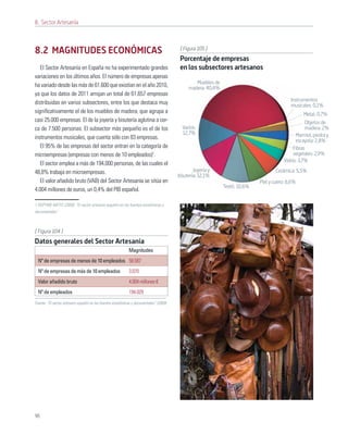 8. Sector Artesanía



                                                                                          [ Figura 105 ]
8.2 MAGNITUDES ECONÓMICAS
                                                                                          Porcentaje de empresas
   El Sector Artesanía en España no ha experimentado grandes                              en los subsectores artesanos
variaciones en los últimos años. El número de empresas apenas
                                                                                                 Muebles de
ha variado desde las más de 61.600 que existían en el año 2010,                               madera: 40,4%
ya que los datos de 2011 arrojan un total de 61.657 empresas
                                                                                                                                             Instrumentos
distribuidas en varios subsectores, entre los que destaca muy                                                                                musicales: 0,1%
signiﬁcativamente el de los muebles de madera, que agrupa a                                                                                          Metal: 0,7%
casi 25.000 empresas. El de la joyería y bisutería aglutina a cer-                                                                                   Objetos de
ca de 7.500 personas. El subsector más pequeño es el de los                                Varios:                                                   madera: 2%
                                                                                           12,7%                                                Marmol, piedra y
instrumentos musicales, que cuenta sólo con 83 empresas.
                                                                                                                                                escayola: 2,8%
   El 95% de las empresas del sector entran en la categoría de                                                                                 Fibras
microempresas (empresas con menos de 10 empleados)1.                                                                                           vegetales: 2,9%
                                                                                                                                          Vidrio: 3,7%
   El sector emplea a más de 194.000 personas, de las cuales el
48,8% trabaja en microempresas.                                                                  Joyería y                           Cerámica: 5,5%
                                                                                         bisutería: 12,1%
   El valor añadido bruto (VAB) del Sector Artesanía se sitúa en                                                              Piel y cuero: 6,6%
                                                                                                              Textil: 10,6%
4.004 millones de euros, un 0,4% del PIB español.

1 DGPYME-MITYC (2009): “El sector artesano español en las fuentes estadísticas y
documentales”



[ Figura 104 ]
Datos generales del Sector Artesanía
                                                             Magnitudes
  Nº de empresas de menos de 10 empleados 58.587
  Nº de empresas de más de 10 empleados                      3.070
  Valor añadido bruto                                        4.004 millones €
  Nº de empleados                                            194.029
Fuente: “El sector artesano español en las fuentes estadísticas y documentales” (2009)




96
 