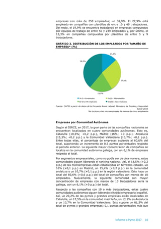 Informe e-Pyme 2017 10
empresas con más de 250 empleados; un 38,9%. El 27,9% está
empleado en compañías con plantillas de entre 10 y 49 trabajadores.
Del resto, el 19,9% se encuentra trabajando en empresas compuestas
por equipos de trabajo de entre 50 y 249 empleados y, por último, el
13,3% en compañías compuestas por plantillas de entre 5 y 9
trabajadores.
GRÁFICO 2. DISTRIBUCIÓN DE LOS EMPLEADOS POR TAMAÑO DE
EMPRESA* (%)
Fuente: ONTSI a partir de datos de la Encuesta Anual Laboral. Ministerio de Empleo y Seguridad
Social 2016
*No incluye a las microempresas de menos de cinco empleados
Empresas por Comunidad Autónoma
Según el DIRCE, en 2017, la gran parte de las compañías nacionales se
encuentran localizadas en cuatro comunidades autónomas. Esto es,
Cataluña (18,6%; +0,2 p.p.), Madrid (16%; +0 p.p.), Andalucía
(15,3%; +0,2 p.p.) y la Comunidad Valenciana (10,7%; +0,1 p.p.).
Entre todas ellas, el porcentaje de empresas asciende al 60,6% del
total, suponiendo un incremento de 0,5 puntos porcentuales respecto
al periodo anterior. La siguiente mayor concentración de compañías se
localiza en la comunidad autónoma gallega, con un 6,1% de empresas
respecto al total.
Por segmentos empresariales, como no podía ser de otra manera, estas
comunidades siguen liderando el ranking nacional. Así, el 18,5% (+0,2
p.p.) de las microempresas están establecidas en territorio catalán, un
16% (+0,1 p.p.) en Madrid, un 15,4% (+0,2 p.p.) en la comunidad
andaluza y un 10,7% (+0,1 p.p.) en la región valenciana. Esto hace un
total del 60,6% (+0,6 p.p.) del total de compañías con menos de 10
empleados. Nuevamente, la siguiente comunidad con mayor
concentración de empresas con menos de 10 trabajadores sería la
gallega, con un 6,1% (+0 p.p.) del total.
Respecto a las compañías con 10 o más trabajadores, estas cuatro
comunidades autónomas siguen liderando el tejido empresarial español.
Así, un 20,2% de las pymes y grandes empresas están localizadas en
Cataluña, un 17,5% en la comunidad madrileña, un 13,1% en Andalucía
y un 10,7% en la Comunidad Valenciana. Esto supone un 61,5% del
total de pymes y grandes empresas; 0,1 puntos porcentuales más que
13,3%
27,9%
19,9%
38,9%
De 5 a 9 empleados De 10 a 49 empleados
De 50 a 249 empleados De 250 o más empleados
 