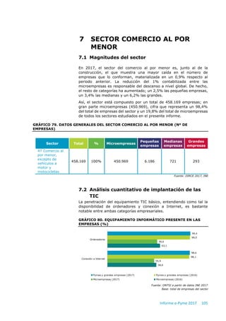 Informe e-Pyme 2017 105
7 SECTOR COMERCIO AL POR
MENOR
7.1 Magnitudes del sector
En 2017, el sector del comercio al por menor es, junto al de la
construcción, el que muestra una mayor caída en el número de
empresas que lo conforman, materializada en un 0,9% respecto al
periodo anterior. La reducción del 1% contabilizada entre las
microempresas es responsable del descenso a nivel global. De hecho,
el resto de categorías ha aumentado; un 2,5% las pequeñas empresas,
un 3,4% las medianas y un 6,2% las grandes.
Así, el sector está compuesto por un total de 458.169 empresas; en
gran parte microempresas (450.969), cifra que representa un 98,4%
del total de empresas del sector y un 19,8% del total de microempresas
de todos los sectores estudiados en el presente informe.
GRÁFICO 79. DATOS GENERALES DEL SECTOR COMERCIO AL POR MENOR (Nº DE
EMPRESAS)
Sector Total % Microempresas
Pequeñas
empresas
Medianas
empresas
Grandes
empresas
47 Comercio al
por menor,
excepto de
vehículos a
motor y
motocicletas
458.169 100% 450.969 6.186 721 293
Fuente: DIRCE 2017, INE
7.2 Análisis cuantitativo de implantación de las
TIC
La penetración del equipamiento TIC básico, entendiendo como tal la
disponibilidad de ordenadores y conexión a Internet, es bastante
notable entre ambas categorías empresariales.
GRÁFICO 80. EQUIPAMIENTO INFORMÁTICO PRESENTE EN LAS
EMPRESAS (%)
Fuente: ONTSI a partir de datos INE 2017
Base: total de empresas del sector
99,4
98,6
99,0
98,1
59,6
55,9
63,1
58,6
Ordenadores
Conexión a Internet
Pymes y grandes empresas (2017) Pymes y grandes empresas (2016)
Microempresas (2017) Microempresas (2016)
 