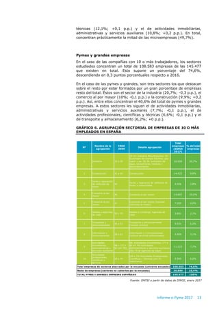 Informe e-Pyme 2017 13
técnicas (12,1%; +0,1 p.p.) y el de actividades inmobiliarias,
administrativas y servicios auxiliares (10,8%; +0,2 p.p.). En total,
concentran prácticamente la mitad de las microempresas (49,7%).
Pymes y grandes empresas
En el caso de las compañías con 10 o más trabajadores, los sectores
estudiados concentran un total de 108.583 empresas de las 145.477
que existen en total. Esto supone un porcentaje del 74,6%,
descendiendo en 0,3 puntos porcentuales respecto a 2016.
En el caso de las pymes y grandes, son tres sectores los que destacan
sobre el resto por estar formados por un gran porcentaje de empresas
resto del total. Éstos son el sector de la industria (20,7%; -0,3 p.p.), el
comercio al por mayor (10%; -0,1 p.p.) y la construcción (9,9%; +0,2
p.p.). Así, entre ellos concentran el 40,6% del total de pymes y grandes
empresas. A estos sectores les siguen el de actividades inmobiliarias,
administrativas y servicios auxiliares (7,7%; -0,1 p.p.), el de
actividades profesionales, científicas y técnicas (6,6%; -0,1 p.p.) y el
de transporte y almacenamiento (6,2%; +0 p.p.).
GRÁFICO 6. AGRUPACIÓN SECTORIAL DE EMPRESAS DE 10 O MÁS
EMPLEADOS EN ESPAÑA
Fuente: ONTSI a partir de datos de DIRCE, enero 2017
Nº
Nombre de la
agrupación
CNAE
2009
Detalle agrupación
Total
empresas
(DIRCE
2017)
% del total
empresas
1 Industria 10 a 39
10-33: Industria Manufacturera; 35:
Suministro de energía Eléctrica, gas
vapor y aa; 36-39: suministro de
agua, saneamiento, residuos y
descontaminación
30.059 20,7%
2 Construcción 41 a 43 Construcción 14.422 9,9%
3
Venta y reparación
de vehículos de
motor
45
Venta y reparación de vehículos de
motor y motocicletas
4.056 2,8%
4
Comercio al por
mayor
46 Comercio al por mayor 14.607 10,0%
5
Comercio al por
menor
47
Comercio al por menor (excepto
vehículos de motor)
7.200 4,9%
6
Hoteles y agencias
de viaje
55 y 79
Hoteles y campings; Agencias de
viaje
3.892 2,7%
7
Transporte y
almacenamiento
49 a 53
Transporte y almacenamiento
(incluye correos)
9.034 6,2%
8
Información y
comunicaciones
58 a 63
Información y Comunicaciones
(incluye servicios audiovisuales)
4.509 3,1%
9
Actividades
inmobiliarias,
administrativas y
servicios auxiliares
68 + (77 a
82 (sin 79))
68: Actividades Inmobiliarias; (77 a
82 sin 79) Actividades
Administrativas y servicios auxiliares
(Sin 79 de agencias de viaje)
11.215 7,7%
10
Actividades
profesionales,
científicas y
técnicas
69 a 74
(69 a 74) Actividades Profesionales
Científicas y Técnicas (sin 75:
veterinaria)
9.589 6,6%
108.583 74,6%
36.894 25,4%
145.477 100%
Total empresas de sectores abarcados por la encuesta (universo encuesta)
Resto de empresas (sectores no cubiertos por la encuesta)
TOTAL PYMES Y GRANDES EMPRESAS ESPAÑOLAS
 