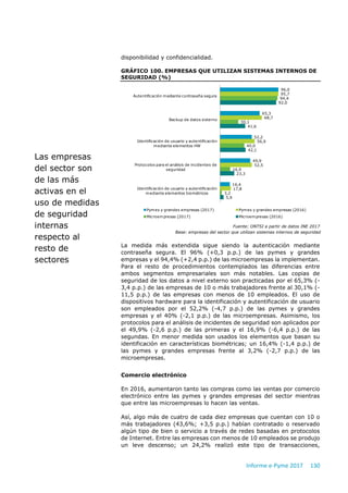 Informe e-Pyme 2017 130
disponibilidad y confidencialidad.
GRÁFICO 100. EMPRESAS QUE UTILIZAN SISTEMAS INTERNOS DE
SEGURIDAD (%)
Fuente: ONTSI a partir de datos INE 2017
Base: empresas del sector que utilizan sistemas internos de seguridad
La medida más extendida sigue siendo la autenticación mediante
contraseña segura. El 96% (+0,3 p.p.) de las pymes y grandes
empresas y el 94,4% (+2,4 p.p.) de las microempresas la implementan.
Para el resto de procedimientos contemplados las diferencias entre
ambos segmentos empresariales son más notables. Las copias de
seguridad de los datos a nivel externo son practicadas por el 65,3% (-
3,4 p.p.) de las empresas de 10 o más trabajadores frente al 30,1% (-
11,5 p.p.) de las empresas con menos de 10 empleados. El uso de
dispositivos hardware para la identificación y autentificación de usuario
son empleados por el 52,2% (-4,7 p.p.) de las pymes y grandes
empresas y el 40% (-2,1 p.p.) de las microempresas. Asimismo, los
protocolos para el análisis de incidentes de seguridad son aplicados por
el 49,9% (-2,6 p.p.) de las primeras y el 16,9% (-6,4 p.p.) de las
segundas. En menor medida son usados los elementos que basan su
identificación en características biométricas; un 16,4% (-1,4 p.p.) de
las pymes y grandes empresas frente al 3,2% (-2,7 p.p.) de las
microempresas.
Comercio electrónico
En 2016, aumentaron tanto las compras como las ventas por comercio
electrónico entre las pymes y grandes empresas del sector mientras
que entre las microempresas lo hacen las ventas.
Así, algo más de cuatro de cada diez empresas que cuentan con 10 o
más trabajadores (43,6%; +3,5 p.p.) habían contratado o reservado
algún tipo de bien o servicio a través de redes basadas en protocolos
de Internet. Entre las empresas con menos de 10 empleados se produjo
un leve descenso; un 24,2% realizó este tipo de transacciones,
96,0
65,3
52,2
49,9
16,4
95,7
68,7
56,9
52,5
17,8
94,4
30,1
40,0
16,9
3,2
92,0
41,6
42,1
23,3
5,9
Autentificación mediante contraseña segura
Backup de datos externo
Identificación de usuario y autentificación
mediante elementos HW
Protocolos para el análisis de incidentes de
seguridad
Identificación de usuario y autentificación
mediante elementos biométricos
Pymes y grandes empresas (2017) Pymes y grandes empresas (2016)
Microempresas (2017) Microempresas (2016)
Las empresas
del sector son
de las más
activas en el
uso de medidas
de seguridad
internas
respecto al
resto de
sectores
 