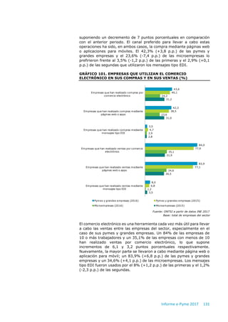Informe e-Pyme 2017 131
suponiendo un decremento de 7 puntos porcentuales en comparación
con el anterior periodo. El canal preferido para llevar a cabo estas
operaciones ha sido, en ambos casos, la compra mediante páginas web
o aplicaciones para móviles. El 42,3% (+3,8 p.p.) de las pymes y
grandes empresas y el 23,6% (-7,4 p.p.) de las microempresas lo
prefirieron frente al 3,5% (-1,2 p.p.) de las primeras y el 2,9% (+0,1
p.p.) de las segundas que utilizaron los mensajes tipo EDI.
GRÁFICO 101. EMPRESAS QUE UTILIZAN EL COMERCIO
ELECTRÓNICO EN SUS COMPRAS Y EN SUS VENTAS (%)
Fuente: ONTSI a partir de datos INE 2017
Base: total de empresas del sector
El comercio electrónico es una herramienta cada vez más útil para llevar
a cabo las ventas entre las empresas del sector, especialmente en el
caso de sus pymes y grandes empresas. Un 84% de las empresas de
10 o más trabajadores y un 35,1% de las empresas con menos de 10
han realizado ventas por comercio electrónico, lo que supone
incrementos de 6,1 y 3,2 puntos porcentuales respectivamente.
Nuevamente, la mayor parte se llevaron a cabo mediante página web o
aplicación para móvil; un 83,9% (+6,8 p.p.) de las pymes y grandes
empresas y un 34,6% (+4,1 p.p.) de las microempresas. Los mensajes
tipo EDI fueron usados por el 8% (+1,2 p.p.) de las primeras y el 1,2%
(-2,3 p.p.) de las segundas.
43,6
42,3
3,5
84,0
83,9
8,0
40,1
38,5
4,7
77,9
77,1
6,8
24,2
23,6
2,9
35,1
34,6
1,2
31,2
31,0
2,8
31,9
30,5
3,5
Empresas que han realizado compras por
comercio electrónico
Empresas que han realizado compras mediante
páginas web o apps
Empresas que han realizado compras mediante
mensajes tipo EDI
Empresas que han realizado ventas por comercio
electrónico
Empresas que han realizado ventas mediante
páginas web o apps
Empresas que han realizado ventas mediante
mensajes tipo EDI
Pymes y grandes empresas (2016) Pymes y grandes empresas (2015)
Microempresas (2016) Microempresas (2015)
 