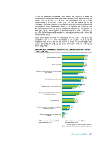 Informe e-Pyme 2017 156
El uso del teléfono inteligente como medio de conexión a redes de
telefonía móvil alcanza cuotas bastante elevadas entre las empresas del
sector. Así, el 97,4% (+11,6 p.p.) de compañías con 10 o más
trabajadores y el 94,2% (+22,5 p.p.) de las de menos de 10 se
conectan a Internet usando un dispositivo portátil como el smartphone
con acceso a redes de telefonía móvil 3G o superior. En cuanto al uso
del ordenador portátil con acceso a redes de telefonía 3G o superior, un
87% (+2,5 p.p.) de las pymes y grandes empresas y el 77,2% (+14,5
p.p.) de las microempresas hacen uso de él para conectarse a redes de
banda ancha móvil.
Otras conexiones móviles son utilizadas por un 37% (+0,8 p.p.) de
compañías con 10 o más empleados y un 21,8% (-9,8 p.p.) de
empresas con menos de 10. En cuanto a otras conexiones fijas, son
usadas por el 11,8% (+3,6 p.p.) de las primeras y el 4,1% (+1,2 p.p.)
de las segundas.
GRÁFICO 120. EMPRESAS CON ACCESO A INTERNET POR TIPO DE
CONEXIÓN (%)
Fuente: ONTSI a partir de datos INE 2017
Base: Empresas del sector con conexión a Internet
99,8
97,5
97,4
95,6
88,4
87,0
51,1
37,0
11,8
100,0
96,8
85,8
96,3
74,7
84,5
57,0
36,2
8,2
97,6
95,5
94,2
77,5
66,1
77,2
55,2
21,8
4,1
99,1
94,4
71,7
84,0
46,0
62,7
59,1
31,6
2,9
Banda ancha (fija o móvil)
Banda ancha fija
Mediante smartphone o similar con tecnología
3G o superior
Telefonía móvil de banda ancha
Redes de cable y fibra óptica (FTTH)
Mediante ordenador portátil o similar con
tecnología 3G o superior
DSL (ADSL,SDSL,…)
Otras conexiones móviles (redes analógicas,
GSM, GPRS, EDGE,…)
Otras conexiones fijas (PLC, leased line,
satélite, …)
Pymes y grandes empresas (2017) Pymes y grandes empresas (2016)
Microempresas (2017) Microempresas (2016)
 
