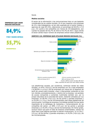 Informe e-Pyme 2017 161
Social.
Medios sociales
El sector de la información y las comunicaciones hace un uso bastante
considerable de los medios sociales. En lo que respecta a las empresas
de 10 o más trabajadores, es tan sólo superado por el sector hoteles y
agencias de viaje (87,2%), obteniendo un porcentaje del 84,9% (+7,9
p.p.). En cuanto a las compañías con menos de 10 trabajadores, aun
cuando ha pasado del 62,7% de 2016 al 55,7% de 2017, sigue siendo
el sector donde mayor número de empresas utilizan estas plataformas.
GRÁFICO 124. EMPRESAS QUE UTILIZAN MEDIOS SOCIALES (%)
Fuente: ONTSI a partir de datos INE 2017
Base: empresas del sector que usan medios sociales
Las plataformas sociales, por excelencia, continúan siendo las redes
sociales; un 97% (-0,8 p.p.) de las empresas con 10 o más empleados
y el 89,9% (+1,6 p.p.) de las empresas con menos de 10 disponen de
perfil de usuario para conectar, crear o intercambiar contenido on-line
con clientes, proveedores/socios, o dentro de la empresa. Los portales
de acceso compartido a contenido multimedia también son, por la
propia naturaleza de la actividad del sector, bastante utilizados por sus
empresas. Un 68,4% (+8,2 p.p.) de las pymes y grandes empresas y
un 52,9% (+1,3 p.p.) de las microempresas usan estas plataformas de
comunicación. Los blogs de empresa o microblogs también forman parte
importante de la estrategia de marketing y comercialización de las
compañías del sector; un 68% (-3,9 p.p.) de las pymes y grandes
empresas y un 55,4% (+9 p.p.) de las microempresas. En menor grado,
aunque mayor que para el resto de sectores contemplados, utilizan los
sitios web cuyas páginas permiten la edición multiusuario; un 31,2% (-
2,5 p.p.) de las pymes y grandes empresas y el 24,5% (+8,4 p.p.) de
las microempresas.
97,0
68,4
68,0
31,2
97,8
60,2
71,9
33,7
89,9
52,9
55,4
24,5
88,3
51,6
46,4
16,1
Redes sociales
Websites que comparten contenido multimedia
Blogs de empresas o microblogs
Herramientas para compartir conocimientos,
basadas en Wiki
Pymes y grandes empresas (2017) Pymes y grandes empresas (2016)
Microempresas (2017) Microempresas (2016)
84,9%
PYMES Y GRANDES EMPRESAS
55,7%
MICROEMPRESAS
EMPRESAS QUE USAN
MEDIOS SOCIALES
 
