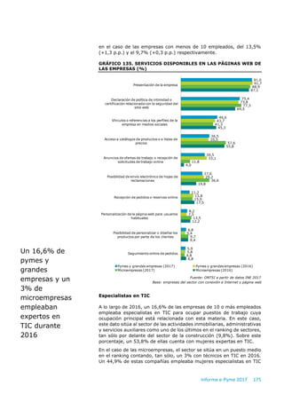 Informe e-Pyme 2017 175
en el caso de las empresas con menos de 10 empleados, del 13,5%
(+1,3 p.p.) y el 9,7% (+0,3 p.p.) respectivamente.
GRÁFICO 135. SERVICIOS DISPONIBLES EN LAS PÁGINAS WEB DE
LAS EMPRESAS (%)
Fuente: ONTSI a partir de datos INE 2017
Base: empresas del sector con conexión a Internet y página web
Especialistas en TIC
A lo largo de 2016, un 16,6% de las empresas de 10 o más empleados
empleaba especialistas en TIC para ocupar puestos de trabajo cuya
ocupación principal está relacionada con esta materia. En este caso,
este dato sitúa al sector de las actividades inmobiliarias, administrativas
y servicios auxiliares como uno de los últimos en el ranking de sectores,
tan sólo por delante del sector de la construcción (9,8%). Sobre este
porcentaje, un 53,8% de ellas cuenta con mujeres expertas en TIC.
En el caso de las microempresas, el sector se sitúa en un puesto medio
en el ranking contando, tan sólo, un 3% con técnicos en TIC en 2016.
Un 44,9% de estas compañías empleaba mujeres especialistas en TIC
91,0
75,4
46,6
36,5
30,5
27,6
11,2
8,2
6,8
5,9
91,7
73,8
43,7
35,5
33,1
29,2
15,8
7,5
5,4
5,8
88,9
77,3
41,3
57,6
11,8
36,6
15,0
13,5
9,7
4,8
87,1
69,5
45,3
55,8
4,0
19,8
17,5
12,2
9,4
6,8
Presentación de la empresa
Declaración de política de intimidad o
certificación relacionada con la seguridad del
sitio web
Vínculos o referencias a los perfiles de la
empresa en medios sociales
Acceso a catálogos de productos o a listas de
precios
Anuncios de ofertas de trabajo o recepción de
solicitudes de trabajo online
Posibilidad de envío electrónico de hojas de
reclamaciones
Recepción de pedidos o reservas online
Personalización de la página web para usuarios
habituales
Posibilidad de personalizar o diseñar los
productos por parte de los clientes
Seguimiento online de pedidos
Pymes y grandes empresas (2017) Pymes y grandes empresas (2016)
Microempresas (2017) Microempresas (2016)
Un 16,6% de
pymes y
grandes
empresas y un
3% de
microempresas
empleaban
expertos en
TIC durante
2016
 