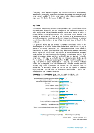 Informe e-Pyme 2017 29
En ambos casos las proporciones son considerablemente superiores a
las globales obtenidas para el conjunto de sectores y por cada categoría
empresarial; un 21,7% de las empresas de 10 o más empleados (+1,2
p.p.) y un 9% de las de menos de 10 (-1,5 p.p.).
Big Data
En 2016 las actividades relacionadas con el Big Data continuaban siendo
un área poco explorada por las compañías del territorio nacional. Si
bien, algunos de los sectores estudiados destacaron frente al resto. Es
el caso del sector de la información y las comunicaciones, aunque el de
hoteles y agencias de viaje y el de transporte y almacenamiento
también despuntan en comparación con los demás. El resto se situaba
en niveles más similares a las cifras obtenidas para el total de los
sectores.
Los globales tanto de las pymes y grandes empresas como de las
microempresas de todos los sectores se situaron en el 8,8% (+0,3 p.p.
respecto a 2015) y 2,4% (-0,3 p.p.), respectivamente. Como ya se ha
comentado, el sector de la información y las comunicaciones fue el más
activo en el uso de técnicas, tecnologías y herramientas de software
para analizar los grandes conjuntos de datos extraídos de fuentes de la
propia empresa u otras fuentes; un 26,2% de sus pymes y grandes
empresas (+7,4 p.p.) y un 8,2% de sus microempresas (+0,6 p.p.).
Por su parte, el 17,6% de las compañías de 10 o más trabajadores (+3
p.p.) y el 6,6% de las de menos de 10 (+2,9 p.p.) que forman parte del
sector del transporte y el almacenamiento también habían realizado
análisis Big Data. Asimismo, el tercero de los sectores que ha
destacado, el hotelero, tenía un 16,1% de sus pymes y grandes
empresas (-1,1 p.p.) y un 6,2% de sus microempresas (-1,1 p.p.)
relacionadas con estas actividades.
GRÁFICO 22. EMPRESAS QUE ANALIZARON BIG DATA (%)
Fuente: ONTSI a partir de datos INE 2017
Base: total de empresas
5,0
11,1
8,2
6,4
6,5
16,1
5,8
26,2
17,6
7,0
8,8
0,8
2,3
2,6
1,4
1,3
6,2
3,2
8,2
6,6
1,4
2,4
Actividades inmobiliarias, administrativas
y servicios auxiliares
Actividades profesionales, científicas y
técnicas
Comercio al por mayor
Comercio al por menor
Construcción
Hoteles y agencias de viajes
Industria
Información y comunicaciones
Transporte y almacenamiento
Venta y reparación de vehículos de motor
Total
Pymes y grandes empresas (2016) Microempresas (2016)
 