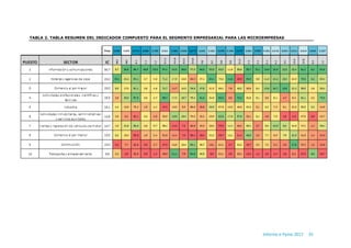 Informe e-Pyme 2017 35
TABLA 2. TABLA RESUMEN DEL INDICADOR COMPUESTO PARA EL SEGMENTO EMPRESARIAL PARA LAS MICROEMPRESAS
 