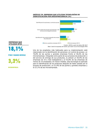Informe e-Pyme 2017 55
GRÁFICO 39. EMPRESAS QUE UTILIZAN TECNOLOGÍAS DE
IDENTIFICACIÓN POR RADIOFRECUENCIA (%)
Fuente: ONTSI a partir de datos INE 2017
Base: total de empresas del sector que hacen uso de tecnologías RFID
Uno de los propósitos más habituales para su implementación está
relacionado con la identificación de personas o el control de acceso; un
76,8% de las pymes y grandes empresas frente al 46,6% de las
microempresas. Integrada como parte de sus procesos de producción o
del servicio de entrega de sus productos, la utilizan un 50,9% de las
empresas de 10 o más trabajadores y el 42,8% de las empresas de
menos de 10 empleados. En menor medida, esta tecnología es aplicada
para la identificación de los productos después de haber pasado por el
proceso de producción; un 21,9% de las pymes y grandes empresas y
el 27,1% de las microempresas.
76,8
50,9
21,9
46,6
42,8
27,1
Identificación de personas o control de acceso
Como parte del proceso de producción o del
servicio de entrega del producto
Identificación del producto después del proceso
de producción
Pymes y grandes empresas (2017) Microempresas (2017)
EMPRESAS QUE
UTILIZAN RFID
18,1%
PYMES Y GRANDES EMPRESAS
3,2%
MICROEMPRESAS
 