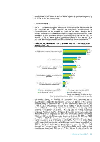 Informe e-Pyme 2017 66
especialista se decantan el 32,4% de las pymes y grandes empresas y
el 9,1% de las microempresas.
Ciberseguridad
En 2017 se observan ligeros descensos en la aplicación de controles de
los sistemas TIC para asegurar la integridad, disponibilidad y
confidencialidad de los mismos así como de los datos. Además de la
brecha porcentual existente entre ambas categorías empresariales, este
descenso es más acusado entre las microempresas del sector. Así, un
82,4% (-2,8 p.p.) de las pymes y grandes empresas y un 32,9% (-5,8
p.p.) de las microempresas utilizan sistemas de seguridad internos.
GRÁFICO 48. EMPRESAS QUE UTILIZAN SISTEMAS INTERNOS DE
SEGURIDAD (%)
Fuente: ONTSI a partir de datos INE 2017
Base: empresas del sector que utilizan sistemas internos de seguridad
En ambos casos, la medida de seguridad más recurrida es la
autenticación mediante contraseña segura; un 90,5% (-4,7 puntos
porcentuales) de empresas de 10 o más empleados frente al 89,2%
(+0,6 p.p.) de empresas de menos de 10 trabajadores. La segunda de
las medidas de seguridad más populares es la copia de seguridad
externa de los datos; un 55,9% (+3,3, p.p.) de las pymes y grandes
empresas frente al 37,9% (-4,9 p.p.) de las microempresas. Algo más
de la mitad de las empresas de 10 o más empleados utiliza elementos
hardware para la identificación de usuarios, pasando del 54% de 2016
al 50,8% de 2017. En el caso de las microempresas, este porcentaje no
sufre variaciones y se mantiene en el 37,5%. Algo menos extendidos
están los procedimientos para el análisis de incidentes de seguridad; un
31,8% (-1,4 p.p.) de las pymes y grandes empresas y un 22,9% (-3,2
p.p.) de las microempresas los han implementado como parte de sus
medidas de seguridad TIC en 2017. Por último, la identificación de
90,5
55,9
50,8
31,8
7,8
95,2
52,6
54,0
33,2
11,4
89,2
37,9
37,5
22,9
6,9
88,6
42,8
37,5
26,1
7,2
Autentificación mediante contraseña segura
Backup de datos externo
Identificación de usuario y autentificación
mediante elementos HW
Protocolos para el análisis de incidentes de
seguridad
Identificación de usuario y autentificación
mediante elementos biométricos
Pymes y grandes empresas (2017) Pymes y grandes empresas (2016)
Microempresas (2017) Microempresas (2016)
 
