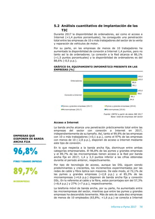 Informe e-Pyme 2017 74
5.2 Análisis cuantitativo de implantación de las
TIC
Durante 2017 la disponibilidad de ordenadores, así como el acceso a
Internet (+1,4 puntos porcentuales), ha conseguido una penetración
total entre las empresas de 10 o más trabajadores del sector de la venta
y reparación de vehículos de motor.
Por su parte, en las empresas de menos de 10 trabajadores ha
aumentado la disponibilidad de conexión a Internet 1,4 puntos, pero no
tanto así la de ordenadores. La conexión a la Red alcanza el 86,1%
(+1,5 puntos porcentuales) y la disponibilidad de ordenadores es del
88,6% (-0,5 p.p.).
GRÁFICO 54. EQUIPAMIENTO INFORMÁTICO PRESENTE EN LAS
EMPRESAS (%)
Fuente: ONTSI a partir de datos INE 2017
Base: total de empresas del sector
Acceso a Internet
La banda ancha alcanza una penetración prácticamente total entre las
empresas del sector con conexión a Internet en 2017,
independientemente de su tamaño. Así, tanto el 99,9% de las empresas
con 10 o más trabajadores (+0,1 p.p.), como el 97% de las empresas
con menos de 10 (-2,8 p.p.), disponen de acceso a Internet mediante
este tipo de conexión.
En lo que respecta a la banda ancha fija, disminuye entre ambas
categorías empresariales. El 96,8% de las pymes y grandes empresas
y el 89,7% de las microempresas tienen acceso a la Red por banda
ancha fija en 2017; 1,4 y 3,3 puntos inferior a las cifras obtenidas
durante el periodo anterior, respectivamente.
Por tipo de tecnología de acceso, aunque las DSL siguen siendo
predominantes y crecientes, los incrementos experimentados por las
redes de cable y fibra óptica son mayores. De este modo, el 72,1% de
las pymes y grandes empresas (+2,8 p.p.) y el 85,3% de las
microempresas (+4,6 p.p.) disponen de banda ancha fija y conexión
DSL. En lo referente al cable y la fibra, estos porcentajes son del 57,3%
(+8,4 p.p.) y 27% (+7 p.p.), respectivamente.
La telefonía móvil de banda ancha, por su parte, ha aumentado entre
las microempresas del sector, mientras que entre las pymes y grandes
empresas ha descendido levemente. Más de seis de cada diez empresas
de menos de 10 empleados (63,8%; +1,6 p.p.) se conecta a Internet
100,0
100,0
100,0
98,6
88,6
86,1
89,1
84,6
Ordenadores
Conexión a Internet
Pymes y grandes empresas (2017) Pymes y grandes empresas (2016)
Microempresas (2017) Microempresas (2016)
96,8%
PYMES Y GRANDES EMPRESAS
89,7%
MICROEMPRESAS
EMPRESAS QUE
DISPONEN DE BANDA
ANCHA FIJA
 