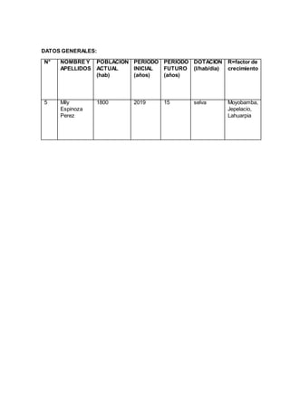 DATOS GENERALES:
N° NOMBRE Y
APELLIDOS
POBLACION
ACTUAL
(hab)
PERIODO
INICIAL
(años)
PERIODO
FUTURO
(años)
DOTACION
(l/hab/dia)
R=factor de
crecimiento
5 Mily
Espinoza
Perez
1800 2019 15 selva Moyobamba,
Jepelacio,
Lahuarpia
 