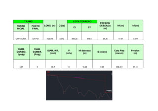 TRAMO
LONG. (m) Q (l/s)
COTA TERRENO
PRESION
DESEADA
(m)
Hf (m) hf (m)PUNTO
INCIAL
PUNTO
FINAL
Ci Cf
CAPTACION CR-P01 1628.46 8.073 996.20 948.8 29.26 17.54 0.011
DIAM.
CONSID.
(pulg)
DIAM.
COMER.
(Pulg)
DIAM. INT.
(mm)
V
(m/s)
hf deseada
(m)
S (m/km)
Cota Piez
(msnm)
Presion
(m)
0.97 3 85.7 1.4 16.26 9.98 908.241 31.44
 