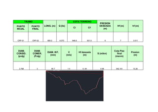 TRAMO
LONG. (m) Q (l/s)
COTA TERRENO
PRESION
DESEADA
(m)
Hf (m) hf (m)PUNTO
INCIAL
PUNTO
FINAL
Ci Cf
CRP-01 CRP-02 665.0 8.073 948.8 931.9 9 7 0.011
DIAM.
CONSID.
(pulg)
DIAM.
COMER.
(Pulg)
DIAM. INT.
(mm)
V
(m/s)
Hf deseada
(m)
S (m/km)
Cota Piez
final
(msnm)
Presion
(m)
3.798 3 85.7 1.4 6..64 9.98 942.161 10.26
 