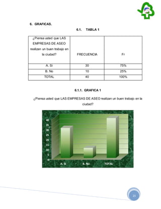23
6. GRAFICAS.
6.1. TABLA 1
¿Piensa usted que LAS
EMPRESAS DE ASEO
realizan un buen trabajo en
la ciudad? FRECUENCIA Fr
A. Si 30 75%
B. No 10 25%
TOTAL 40 100%
6.1.1. GRAFICA 1
¿Piensa usted que LAS EMPRESAS DE ASEO realizan un buen trabajo en la
ciudad?
0
5
10
15
20
25
30
35
40
A. Si B. No TOTAL
 