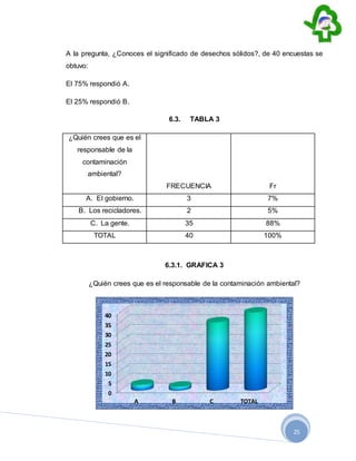 25
A la pregunta, ¿Conoces el significado de desechos sólidos?, de 40 encuestas se
obtuvo:
El 75% respondió A.
El 25% respondió B.
6.3. TABLA 3
¿Quién crees que es el
responsable de la
contaminación
ambiental?
FRECUENCIA Fr
A. El gobierno. 3 7%
B. Los recicladores. 2 5%
C. La gente. 35 88%
TOTAL 40 100%
6.3.1. GRAFICA 3
¿Quién crees que es el responsable de la contaminación ambiental?
0
5
10
15
20
25
30
35
40
A B C TOTAL
 