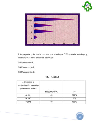 27
A la pregunta, ¿Se puede concebir que el enfoque C.T.S (ciencia tecnología y
sociedad) es?, de 40 encuestas se obtuvo:
El 7% respondió A.
El 48% respondió B.
El 45% respondió C.
6.5. TABLA 5
¿Crees que la
contaminación es nociva
para nuestra salud?
FRECUENCIA. Fr
A. SI 40 100%
B. NO 0 0%
TOTAL 40 100%
0 10 20 30 40
A
B
C
TOTAL
 