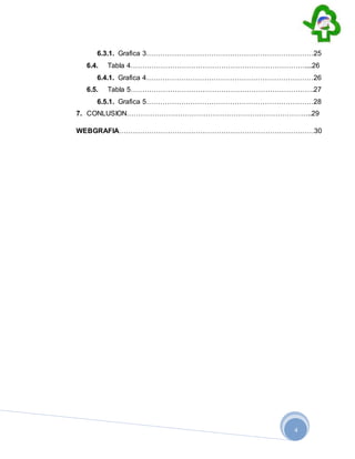 4
6.3.1. Grafica 3………………………………………………………………25
6.4. Tabla 4…………………………………………………………………....26
6.4.1. Grafica 4………………………………………………………………26
6.5. Tabla 5…………………………………………………………………….27
6.5.1. Grafica 5………………………………………………………………28
7. CONLUSION……………………………………………………………………..29
WEBGRAFIA…………………………………………………………………………30
 