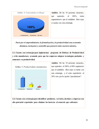 Proyecto integrador
21
Gráfica 4. Comunidades en Riesgo Análisis: De las 10 personas encuestas,
que equivalen al 100%, todas
argumentaron que el candidato Jhon rojas
si cuenta con esta estrategia.
Pacto por el emprendimiento, la formalización y la productividad: una economía
dinámica, incluyente y sostenible que potencie todos nuestros talentos.
2.1. Cuenta con estrategia para implementar programa de Fábricas de Productividad
y el de manufactura avanzada para que las empresas adopten tecnologías probadas y
aumenten su productividad.
Gráfica 5. Productividad y manufactura
Análisis: De las 10 personas encuestas,
que equivalen al 100%, el 80% argumento
que el candidato Jhon rojas si cuenta con
esta estrategia, y el resto equivalente al
20% voto por la opción “parcialmente”.
2.2. Cuenta con estrategia para identificar productos, servicios, destinos y empresas con
alto potencial exportador para eliminar las barreras al comercio que enfrenten
 