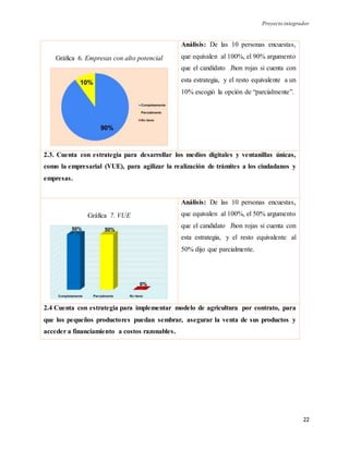 Proyecto integrador
22
Gráfica 6. Empresas con alto potencial
Análisis: De las 10 personas encuestas,
que equivalen al 100%, el 90% argumento
que el candidato Jhon rojas si cuenta con
esta estrategia, y el resto equivalente a un
10% escogió la opción de “parcialmente”.
2.3. Cuenta con estrategia para desarrollar los medios digitales y ventanillas únicas,
como la empresarial (VUE), para agilizar la realización de trámites a los ciudadanos y
empresas.
Gráfica 7. VUE
Análisis: De las 10 personas encuestas,
que equivalen al 100%, el 50% argumento
que el candidato Jhon rojas si cuenta con
esta estrategia, y el resto equivalente al
50% dijo que parcialmente.
2.4 Cuenta con estrategia para implementar modelo de agricultura por contrato, para
que los pequeños productores puedan sembrar, asegurar la venta de sus productos y
acceder a financiamiento a costos razonables.
 