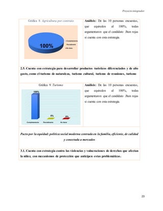 Proyecto integrador
23
Gráfica 8. Agricultura por contrato Análisis: De las 10 personas encuestas,
que equivalen al 100%, todas
argumentaron que el candidato Jhon rojas
si cuenta con esta estrategia.
2.5. Cuenta con estrategia para desarrollar productos turísticos diferenciados y de alto
gasto, como el turismo de naturaleza, turismo cultural, turismo de reuniones, turismo
Gráfica 9. Turismo Análisis: De las 10 personas encuestas,
que equivalen al 100%, todas
argumentaron que el candidato Jhon rojas
si cuenta con esta estrategia.
Pacto por la equidad: política social moderna centrada en la familia, eficiente, de calidad
y conectada a mercados
3.1. Cuenta con estrategia contra las violencias y vulneraciones de derechos que afectan
la niñez, con mecanismos de protección que anticipen estas problemáticas.
 