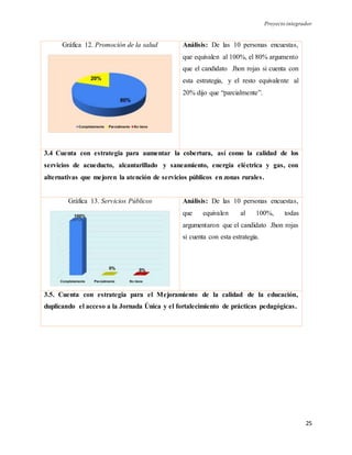 Proyecto integrador
25
Gráfica 12. Promoción de la salud Análisis: De las 10 personas encuestas,
que equivalen al 100%, el 80% argumento
que el candidato Jhon rojas si cuenta con
esta estrategia, y el resto equivalente al
20% dijo que “parcialmente”.
3.4 Cuenta con estrategia para aumentar la cobertura, así como la calidad de los
servicios de acueducto, alcantarillado y saneamiento, energía eléctrica y gas, con
alternativas que mejoren la atención de servicios públicos en zonas rurales.
Gráfica 13. Servicios Públicos Análisis: De las 10 personas encuestas,
que equivalen al 100%, todas
argumentaron que el candidato Jhon rojas
si cuenta con esta estrategia.
3.5. Cuenta con estrategia para el Mejoramiento de la calidad de la educación,
duplicando el acceso a la Jornada Única y el fortalecimiento de prácticas pedagógicas.
 
