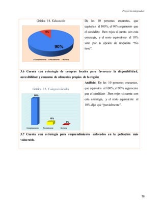 Proyecto integrador
26
Gráfica 14. Educación De las 10 personas encuestas, que
equivalen al 100%, el 90% argumento que
el candidato Jhon rojas si cuenta con esta
estrategia, y el resto equivalente al 10%
voto por la opción de respuesta “No
tiene”.
3.6 Cuenta con estrategia de compras locales para favorecer la disponibilidad,
accesibilidad y consumo de alimentos propios de la región
Gráfica 15. Compras locales
Análisis: De las 10 personas encuestas,
que equivalen al 100%, el 90% argumento
que el candidato Jhon rojas si cuenta con
esta estrategia, y el resto equivalente al
10% dijo que “parcialmente”.
3.7 Cuenta con estrategia para emprendimiento enfocados en la población más
vulnerable.
 