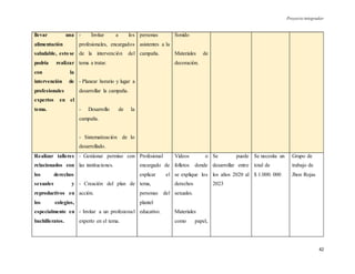 Proyecto integrador
42
llevar una
alimentación
saludable, esto se
podría realizar
con la
intervención de
profesionales
expertos en el
tema.
- Invitar a los
profesionales, encargados
de la intervención del
tema a tratar.
- Planear horario y lugar a
desarrollar la campaña.
- Desarrollo de la
campaña.
- Sistematización de lo
desarrollado.
personas
asistentes a la
campaña.
Sonido
Materiales de
decoración.
Realizar talleres
relacionados con
los derechos
sexuales y
reproductivos en
los colegios,
especialmente en
bachilleratos.
- Gestionar permiso con
las instituciones.
- Creación del plan de
acción.
- Invitar a un profesional
experto en el tema.
Profesional
encargado de
explicar el
tema,
personas del
plantel
educativo.
Videos o
folletos donde
se explique los
derechos
sexuales.
Materiales
como papel,
Se puede
desarrollar entre
los años 2020 al
2023
Se necesita un
total de
$ 1.000. 000
Grupo de
trabajo de
Jhon Rojas
 