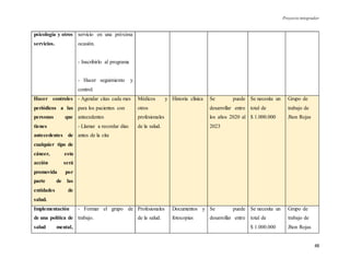 Proyecto integrador
48
psicología y otros
servicios.
servicio en una próxima
ocasión.
- Inscribirlo al programa
- Hacer seguimiento y
control.
Hacer controles
periódicos a las
personas que
tienes
antecedentes de
cualquier tipo de
cáncer, esta
acción será
promovida por
parte de las
entidades de
salud.
- Agendar citas cada mes
para los pacientes con
antecedentes
- Llamar a recordar días
antes de la cita
Médicos y
otros
profesionales
de la salud.
Historia clínica Se puede
desarrollar entre
los años 2020 al
2023
Se necesita un
total de
$ 1.000.000
Grupo de
trabajo de
Jhon Rojas
Implementación
de una política de
salud mental,
- Formar el grupo de
trabajo.
Profesionales
de la salud.
Documentos y
fotocopias
Se puede
desarrollar entre
Se necesita un
total de
$ 1.000.000
Grupo de
trabajo de
Jhon Rojas
 