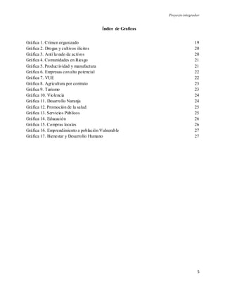 Proyecto integrador
5
Índice de Graficas
Gráfica 1. Crimen organizado 19
Gráfica 2. Drogas y cultivos ilícitos 20
Gráfica 3. Anti lavado de activos 20
Gráfica 4. Comunidades en Riesgo 21
Gráfica 5. Productividad y manufactura 21
Gráfica 6. Empresas con alto potencial 22
Gráfica 7. VUE 22
Gráfica 8. Agricultura por contrato 23
Gráfica 9. Turismo 23
Gráfica 10. Violencia 24
Gráfica 11. Desarrollo Naranja 24
Gráfica 12. Promoción de la salud 25
Gráfica 13. Servicios Públicos 25
Gráfica 14. Educación 26
Gráfica 15. Compras locales 26
Gráfica 16. Emprendimiento a población Vulnerable 27
Gráfica 17. Bienestar y Desarrollo Humano 27
 