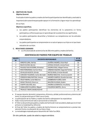 B. OBJETIVOS DEL TALLER.
Objetivo General.
Finalizadoel tallerlospadres ymadres de familiaparticipanteshanidentificado y analizado la
importanciadel autoestimaparapoderapoyar en la formación y lograr mejor los aprendizaje
de sus hijos
Objetivos específicos.
a. Los padres participantes identifican los elementos de la autoestima en forma
participativa y reflexiva para que el aprendizaje de la autoestima sea significativo.
b. Los padres participantes desarrollan y fortalecen sus competencias con las actitudes
emprendedoras.
c. Los padresparticipantesse comprometenenunacta el apoyo a sus hijos en el que hacer
educativo de sus hijos.
C. RESULTADOS LOGRADOS
 La cifraalcanzadade asistenciafue de 256 entre padresy madresde familia.
ASISTENCIA DE PADRES POR EQUIPO DE TRABAJO
 El equipo docente demostró compromiso, eficiencia, calidad, profesionalismo y dominio del
tema, lo cual permitió que el Taller sea un éxito.
 La participación de los Padres y madres de familia sobrepasaron las expectativas
 Hubo involucramiento de todo el personal de la institución.
 El Tallerse desarrollóparapadresymadresde familiadel nivel secundario,dadoque enel nivel
primario la modalidad fue diferente
 Al final del Taller los padres y madres de familia hicieron se comprometieron a prestar más
atención frente a la educación de sus hijos e hijas.
 La metodología empleada para el desarrollo del Taller fue ERCA.
Sin otro particular, quedo de usted su segura servidora.
EQUIPO
Nº
DOCENTES RESPONSABLES
Nº DE
PADRES
1 ARROYOLUNA, Nélida DUEÑAS ANDRÉS,VíctorRaúl 22
2 RAJOVILCHEZ,Benito LOYOLA AVALOS,JulianaPaula 21
3 PAJUELO SALVATIERRA,Almansor OSORIOCRUZ, Abigail Teresa 23
4 RÍOSFERNÁNDEZ,CarmenRosa URBANOAQUINO,SegundoTomás 22
5 ZEVALLOSACOSTA,Olinda NIETO DAZA,CristianRonald 23
6 CERCEDO FIGUEROA,Carlos Bernabé MUÑOZ MACCHA, VerónicaJaneth 20
7 CÓRDOVA MALPARTIDA,Vanesa ANDRÉSCAMPOS,Ricardo Germías 20
8 CRUZ FABIÁN,JuliánMáximo ZAMBRANOFLORES,Edith 21
9 DIEGO TRUJILLO, Rosa Luz BAILÓN VILLOGAS,Rubén 23
10 CHEPPE GALVÁN,Alex ANDRESLAURENCIO,Irma Betty 22
11 CABALLEROVILLAREAL,Miguel FIGUEROA MARTEL, Zenia 20
12 TRUJILLO BASHI,BeddyKalondi 19
 