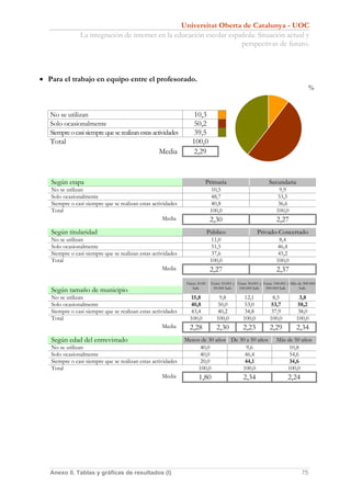 Universitat Oberta de Catalunya - UOC
                La integración de internet en la educación escolar española: Situación actual y
                                                                       perspectivas de futuro.



• Para el trabajo en equipo entre el profesorado.
                                                                                                                                    %


   No se utilizan                                                 10,3
   Solo ocasionalmente                                            50,2
   Siempre o casi siempre que se realizan estas actividades       39,5
   Total                                                         100,0
                                                  Media          2,29


   Según etapa                                                          Primaria                              Secundaria
   No se utilizan                                                             10,5                                  9,9
   Solo ocasionalmente                                                        48,7                                 53,5
   Siempre o casi siempre que se realizan estas actividades                   40,8                                 36,6
   Total                                                                     100,0                                100,0
                                                     Media                   2,30                                 2,27
   Según titularidad                                                        Público                    Privado-Concertado
   No se utilizan                                                             11,0                                  8,4
   Solo ocasionalmente                                                        51,5                                 46,4
   Siempre o casi siempre que se realizan estas actividades                   37,6                                 45,2
   Total                                                                     100,0                                100,0
                                                     Media                   2,27                                 2,37
                                                              Hasta 10.00    Entre 10.001 y Entre 50.001 y Entre 100.001 y Más de 500.000
                                                                 hab.         50.000 hab.    100.000 hab.   500.000 hab.        hab.
   Según tamaño de municipio
   No se utilizan                                                15,8            9,8            12,1           8,5             3,8
   Solo ocasionalmente                                          40,8             50,0           53,0          53,7            58,2
   Siempre o casi siempre que se realizan estas actividades      43,4            40,2           34,8           37,9            38,0
   Total                                                        100,0           100,0          100,0          100,0           100,0
                                                     Media      2,28            2,30           2,23           2,29            2,34
   Según edad del entrevistado                                Menos de 30 años De 30 a 50 años                    Más de 50 años
   No se utilizan                                                  40,0              9,6                               10,8
   Solo ocasionalmente                                             40,0             46,4                               54,6
   Siempre o casi siempre que se realizan estas actividades        20,0             44,1                               34,6
   Total                                                          100,0            100,0                              100,0
                                                     Media           1,80                      2,34                      2,24




   Anexo II. Tablas y gráficas de resultados (I)                                                                                 75
 