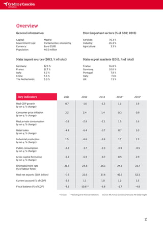 2 
Overview 
General information Most important sectors (% of GDP, 2013) 
Capital: Madrid Services: 70.3 % 
Government type: Parliamentary monarchy Industry: 26.4 % 
Currency: Euro (EUR) Agriculture: 3.3 % 
Population: 46.5 million 
Main import sources (2013, % of total) Main export markets (2013, % of total) 
Germany: 12.1 % France: 16.8 % 
France: 11.7 % Germany: 10.6 % 
Italy: 6.2 % Portugal: 7.8 % 
China: 5.6 % Italy: 7.4% 
The Netherlands: 5.0 % UK: 7.1 % 
Key indicators 2011 2012 2013 2014* 2015* 
Real GDP growth 0.7 -1.6 -1.2 1.2 1.9 
(y-on-y, % change) 
Consumer price inflation 3.2 2.4 1.4 0.3 0.9 
(y-on-y, % change) 
Real private consumption -0.1 -2.8 -2.1 1.5 1.6 
(y-on-y, % change) 
Retail sales -4.8 -6.4 -3.7 0.7 1.0 
(y-on-y, % change) 
Industrial production 1.5 -6.6 -1.6 1.7 1.3 
(y-on-y, % change) 
Public consumption -2.2 -3.7 -2.3 -0.9 -0.5 
(y-on-y, % change) 
Gross capital formation -5.2 -6.9 -8.7 0.5 2.9 
(y-on-y, % change) 
Unemployment rate 21.6 24.8 26.1 24.9 23.7 
(% of labour force) 
Real net exports (EUR billion) -0.5 23.6 37.8 42.3 52.5 
Current account (% of GDP) -3.5 1.1 1.0 1.2 1.5 
Fiscal balance (% of GDP) -8,5 -10.6** -6.8 -5.7 -4.8 
* forecast **including aid to financial institutions Sources: INE, Funcas (consensus forecast), IHS Global Insight 
 