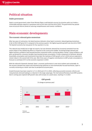 Political situation 
Stable government 
Spain’s current government under Prime Minister Rajoy is well placed to pursue its economic policy as it holds a 
comfortable absolute majority in parliament and its term lasts until the end of 2015. The government has passed 
some structural reforms aimed at restoring competitiveness and investor confidence. 
Main economic developments 
The economic rebound gains momentum 
After two years of contraction, the latest business indicators show Spain‘s economic rebound gaining momentum. 
In Q2 of 2014 GDP grew 0.6 % compared to the previous quarter: the highest quarterly growth rate since Q1 of 2007. 
The Spanish economy has now grown for four quarters in a row. 
This rebound was initially due to high net exports, but now domestic demand has recovered somewhat from the 
severe impact of the rebalancing efforts in response to the construction bubble. Increasing foreign demand and 
higher business confidence have boosted business investment while a recovering labour market, rising confidence, and 
pent-up demand for consumer durables have boosted private consumption. Private components of domestic demand 
(essentially consumption and investments) have been the mainstay of GDP growth so far in 2014 and are expected to 
remain robust in the second half of the year. After three years of negative contributions to GDP, private consumption is 
forecast to contribute 0.9 % to the economic expansion in 2014. 
With the rebound of domestic demand, Spain´s economic performance is now more resilient and sustainable. As 
the recovery spreads from export and manufacturing industries to more domestically-focused businesses, Spain is 
currently recovering at a faster rate than its peripheral Eurozone peers. 
Growth forecasts have been raised to 1.2 % in 2014 and 1.9 % in 2015, reflecting successful economic reforms and 
rising domestic demand leading to a reduction in the large output gap. The International Monetary Fund (IMF) predicts 
that in coming years Spanish GDP growth rates will increase on a yearly basis, reaching 3 % in 2017. 
3 
4 
3 
2 
1 
0 
-1 
-2 
-3 
-4 
GDP growth 
(% change on previous year) 
2012 2013 2014* 2015* 
2011 
*forecast 
Source: Funcas 
-1.6 -1.2 
1.2 
1.9 
0.7 
 