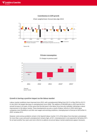 GDP growth 
(% change on previous year) !Source: Funcas (consensus forecast) !!!!! 
Contribution to GDP growth 
Private consumption 
(% change on previous year) 
2011 
Growth is having a positive impact on the labour market 
Labour market conditions have improved since 2013, with unemployment falling from 26.3 % in May 2013 to 24.5 % 
in July 2014: the largest decrease in unemployment since 2006. The addition of 190,000 jobs in 2013 was the fi rst 
annual increase in six years. At the same time the decrease in the labour force has also subsided, indicating a robust 
improvement in the labour market. These developments are also a result of labour reforms in 2012 which gave 
companies more fl exibility to set their own wages and working conditions. Unemployment is forecast to fall further in 
2015: to below 24 %. 
However, some serious problems remain in the Spanish labour market: 15 % of the labour force has been unemployed 
for more than a year and youth unemployment remains high, at 55 %. Unemployment is not expected to fall below 20 % 
for at least another four years and more reforms to address structural labour market weaknesses appear necessary. 
4 
(Chain-weighted basis: forecast data edge 2013) 
!Source: IHS 
Bitte ! 
Graphik !!!! 
einfügen 4 
3 
2 
1 
0 
-1 
-2 
-3 
-4 
2012 2013 2014* 2015* 
*forecast 
Source: Funcas 
-2.8 
-2.1 
1.5 1.6 
-0.1 
 