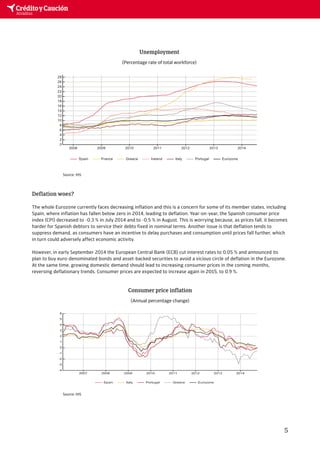 Defl ation woes? 
Unemployment 
(Percentage rate of total workforce) 
The whole Eurozone currently faces decreasing infl ation and this is a concern for some of its member states, including 
Spain, where infl ation has fallen below zero in 2014, leading to defl ation. Year-on-year, the Spanish consumer price 
index (CPI) decreased to -0.3 % in July 2014 and to -0.5 % in August. This is worrying because, as prices fall, it becomes 
harder for Spanish debtors to service their debts fi xed in nominal terms. Another issue is that defl ation tends to 
suppress demand, as consumers have an incentive to delay purchases and consumption until prices fall further, which 
in turn could adversely affect economic activity. 
tends to suppress demand, as consumers have an incentive to delay purchases and 
consumption until prices fall further, which in turn could adversely affect economic activity. 
However, in early September 2014 the European Central Bank (ECB) cut interest rates to 
0.05% and announced its plan to buy euro-denominated bonds and asset-backed securities to 
avoid a vicious circle of deflation in the Eurozone. At the same time, growing domestic 
demand should lead to increasing consumer prices in the coming months, reversing 
deflationary trends. Consumer prices are expected to increase again in 2015, to 0.9%. 
However, in early September 2014 the European Central Bank (ECB) cut interest rates to 0.05 % and announced its 
plan to buy euro-denominated bonds and asset-backed securities to avoid a vicious circle of defl ation in the Eurozone. 
At the same time, growing domestic demand should lead to increasing consumer prices in the coming months, 
reversing defl ationary trends. Consumer prices are expected to increase again in 2015, to 0.9 %. 
Consumer price infl ation 
! 
International competitiveness is improving… Spain’s international competitiveness is improving and its export sector is relatively healthy 
and competitive. Indeed, 2007 has been the only recent year in which the GDP-contribution 5 
of 
net exports has been negative. Nevertheless, a Real Effective Exchange Rate (REER) 
comparison (which measures a country’s international competitiveness as costs and !! 
prices 
more reforms to address structural labour market weaknesses appear necessary. !! 
!!!! 
Source: IHS 
!Deflation woes? The whole Eurozone currently faces decreasing inflation and this is a concern for some of its 
member states, including Spain, where inflation has fallen below zero in 2014, leading to 
deflation. Year-on-year, the Spanish consumer price index (CPI) decreased to -0.3% in July 
2014 and to -0.5% in August. This is worrying because, as prices fall, it becomes harder for 
Spanish debtors to service their debts fixed in nominal terms. Another issue is that deflation 
(Annual percentage change) 
Source: IHS 
 