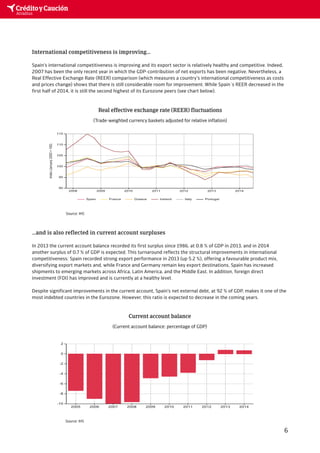 International competitiveness is improving… 
Spain’s international competitiveness is improving and its export sector is relatively healthy and competitive. Indeed, 
2007 has been the only recent year in which the GDP-contribution of net exports has been negative. Nevertheless, a 
Real Effective Exchange Rate (REER) comparison (which measures a country’s international competitiveness as costs 
and prices change) shows that there is still considerable room for improvement. While Spain´s REER decreased in the 
fi rst half of 2014, it is still the second highest of its Eurozone peers (see chart below). 
Real effective exchange rate (REER) fl uctuations 
!!!! 
…and is also reflected in current account surpluses !In 2013 the current account balance recorded its first surplus since 1986, at 0.8% of GDP in 
2013, and in 2014 another surplus of 0.7% of GDP is expected. This turnaround reflects the 
structural improvements in international competitiveness: Spain recorded strong export 
performance in 2013 (up 5.2%), offering a favourable product mix, diversifying export 
markets and, while France and Germany remain key export destinations, Spain has increased 
shipments to emerging markets across Africa, Latin America, and the Middle East. In 
addition, foreign direct investment (FDI) has improved and is currently at a healthy level. 
Despite significant improvements in the current account, Spain’s net external debt, at 92% of 
GDP, makes it one of the most indebted countries in the Eurozone. However, this ratio is 
expected to decrease in the coming years. 
! 
…and is also refl ected in current account surpluses 
In 2013 the current account balance recorded its fi rst surplus since 1986, at 0.8 % of GDP in 2013, and in 2014 
another surplus of 0.7 % of GDP is expected. This turnaround refl ects the structural improvements in international 
competitiveness: Spain recorded strong export performance in 2013 (up 5.2 %), offering a favourable product mix, 
diversifying export markets and, while France and Germany remain key export destinations, Spain has increased 
shipments to emerging markets across Africa, Latin America, and the Middle East. In addition, foreign direct 
investment (FDI) has improved and is currently at a healthy level. 
Despite signifi cant improvements the current account, Spain’s net external debt, at 92 % of GDP, makes it one of the 
most indebted countries in the Eurozone. However, this ratio is expected to decrease in the coming years. 
Current account balance 
!! 
6 
It seems that the economy is on the right track, but current account surpluses underpinned by 
a significant decrease in the REER will need to continue in future years to improve Spain’s 
(Trade-weighted currency baskets adjusted for relative infl ation) 
!Source: IHS 
!…and is also reflected in current account surpluses In 2013 the current account balance recorded its first surplus since 1986, at 0.8% of GDP in 
2013, and in 2014 another surplus of 0.7% of GDP is expected. This turnaround reflects the 
structural improvements in international competitiveness: Spain recorded strong export 
performance in 2013 (up 5.2%), offering a favourable product mix, diversifying export 
markets and, while France and Germany remain key export destinations, Spain has increased 
shipments to emerging markets across Africa, Latin America, and the Middle East. In 
addition, foreign direct investment (FDI) has improved and is currently at a healthy level. 
Despite significant improvements (Current in the account current balance: account, percentage Spain’s of net GDP) 
external debt, at 92% of 
GDP, makes it one of the most indebted countries in the Eurozone. However, this ratio is 
expected to decrease in the coming years. 
! 
!!! 
Source: IHS 
 