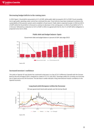 !Decreasing budget deficits in the coming years !In 2013 Spain´s fiscal deficit amounted to 6.5% of GDP, while public debt increased to 94% 
of GDP. Fiscal consolidation to get public spending under control has continued this year. 
Fiscal reforms have been employed to enhance the sustainability of the pension system and to 
establish a fiscal council. Public debt is expected to peak in 2016 (at 104% of GDP) while the 
fiscal deficit is forecast to continue to decrease in the coming years. In 2014 a fiscal deficit of 
5.7% is forecast, followed by a reduction to 4.8% of GDP in 2015. As agreed with the EU, the 
3% of GDP deficit obligation is projected to be met in 2016. ! 
Decreasing budget defi cits in the coming years 
In 2013 Spain´s fi scal defi cit amounted to 6.5 % of GDP, while public debt increased to 94 % of GDP. Fiscal consolida-tion 
to get public spending under control has continued this year. Fiscal reforms have been employed to enhance the 
sustainability of the pension system and to establish a fi scal council. Public debt is expected to peak in 2016 (at 104 % 
of GDP) while the fi scal defi cit is forecast to continue to decrease in the coming years. In 2014 a fi scal defi cit of 5.7 % 
is forecast, followed by a reduction to 4.8 % of GDP in 2015. As agreed with the EU, the 3 % of GDP defi cit obligation is 
projected to be met in 2016. 
Public debt and budget balance: Spain 
!!!! 
Increased investors’ confidence !The yield on Spanish 10-year bonds has continued to decrease, to a low of 2.6% difference 
(spread) with the German Bund at the end of August 2014, compared to a peak of 7.5% in 
July 2012. Sovereign yields are currently at an all-time low in Spain and across the Eurozone. 
The decrease in yields indicates rising international investor confidence in the Spanish 
economy. ! 
Increased investors’ confi dence 
The yield on Spanish 10-year bonds has continued to decrease, to a low of 2.6 % difference (spread) with the German 
Bund at the end of August 2014, compared to a peak of 7.5 % in July 2012. Sovereign yields are currently at an all-time 
low in Spain and across the Eurozone. The decrease in yields indicates rising international investor confi dence in the 
Spanish economy. 
8 
(Government debt and budget balance in percent of GDP; data edge 2013) 
Source: IHS 
Long bond yield divergence within the Eurozone 
! !!! The insolvency environment !! 
Insolvency improvement in 2014 !(10-year government bond yield spreads over the German Bund) 
Source: IHS 
 
